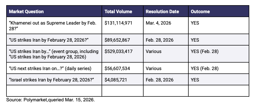 Key Iran-Related Prediction Markets on Polymarket. (Image: From Iran to Taylor Swift: Informed Trading in Prediction Markets)